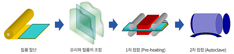 필름 절단 -> 유리와 필름의 조합 -> 1차 접합 (Pre-heating) -> 2차 접합 (Autoclave)